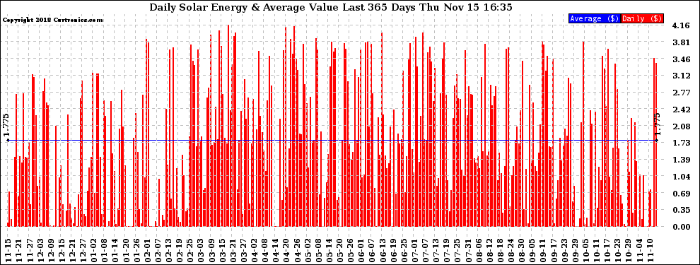 Solar PV/Inverter Performance Daily Solar Energy Production Value Last 365 Days