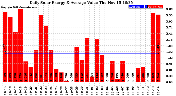 Solar PV/Inverter Performance Daily Solar Energy Production Value