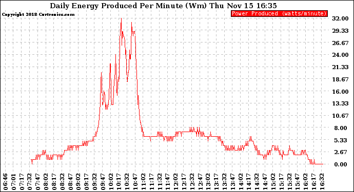 Solar PV/Inverter Performance Daily Energy Production Per Minute