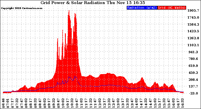 Solar PV/Inverter Performance Grid Power & Solar Radiation