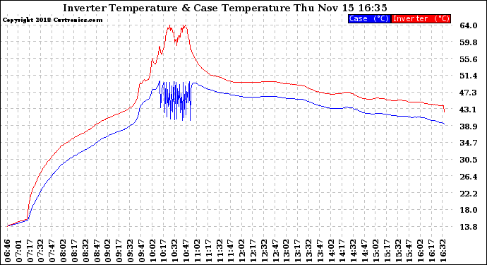 Solar PV/Inverter Performance Inverter Operating Temperature