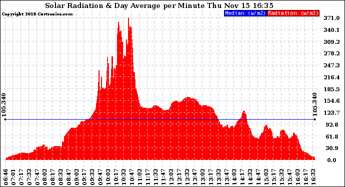 Solar PV/Inverter Performance Solar Radiation & Day Average per Minute