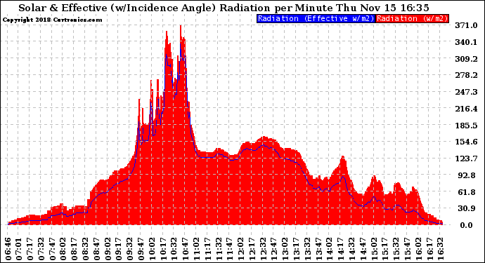 Solar PV/Inverter Performance Solar Radiation & Effective Solar Radiation per Minute