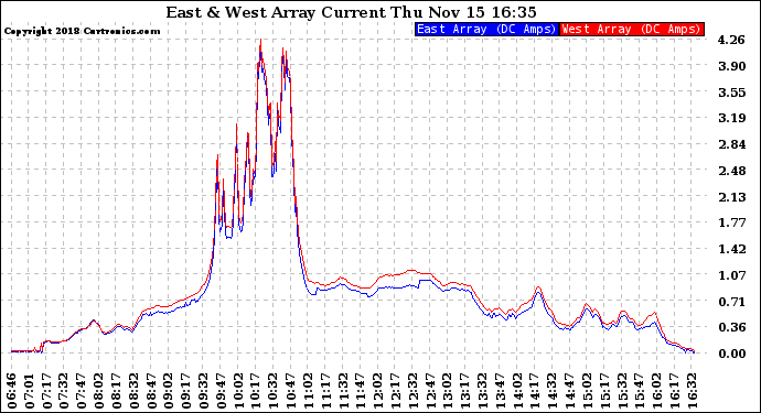 Solar PV/Inverter Performance Photovoltaic Panel Current Output