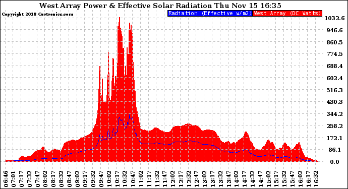 Solar PV/Inverter Performance West Array Power Output & Effective Solar Radiation