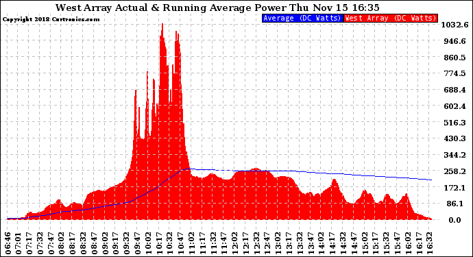 Solar PV/Inverter Performance West Array Actual & Running Average Power Output