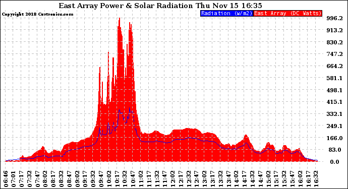 Solar PV/Inverter Performance East Array Power Output & Solar Radiation