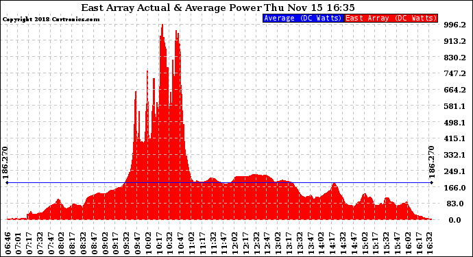 Solar PV/Inverter Performance East Array Actual & Average Power Output