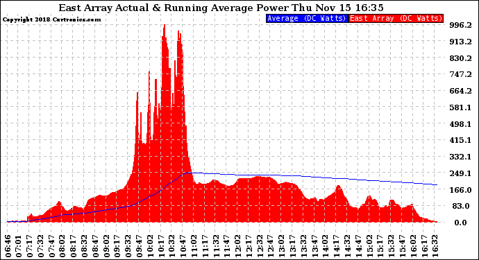 Solar PV/Inverter Performance East Array Actual & Running Average Power Output