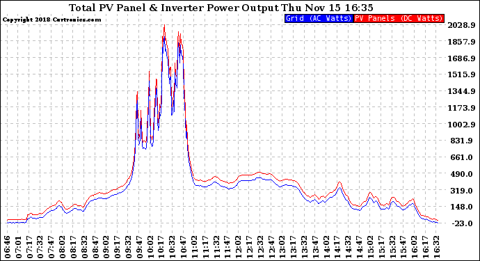 Solar PV/Inverter Performance PV Panel Power Output & Inverter Power Output