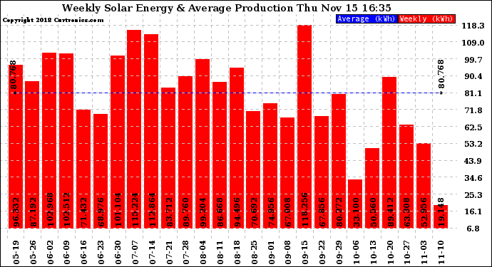 Solar PV/Inverter Performance Weekly Solar Energy Production