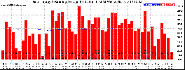 Milwaukee Solar Powered Home WeeklyProduction52RunningAvg