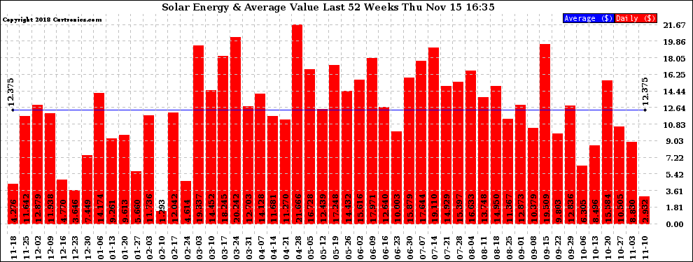 Solar PV/Inverter Performance Weekly Solar Energy Production Value Last 52 Weeks