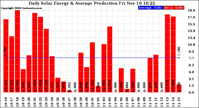 Solar PV/Inverter Performance Daily Solar Energy Production