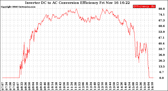 Solar PV/Inverter Performance Inverter DC to AC Conversion Efficiency