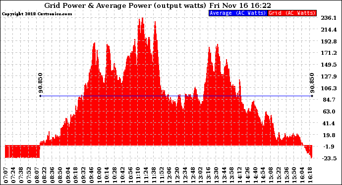 Solar PV/Inverter Performance Inverter Power Output