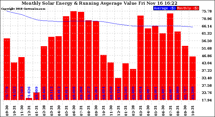 Solar PV/Inverter Performance Monthly Solar Energy Production Value Running Average