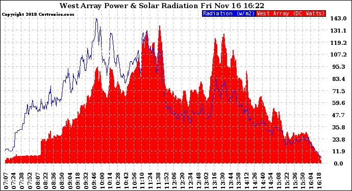 Solar PV/Inverter Performance West Array Power Output & Solar Radiation