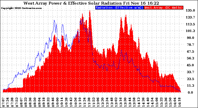 Solar PV/Inverter Performance West Array Power Output & Effective Solar Radiation