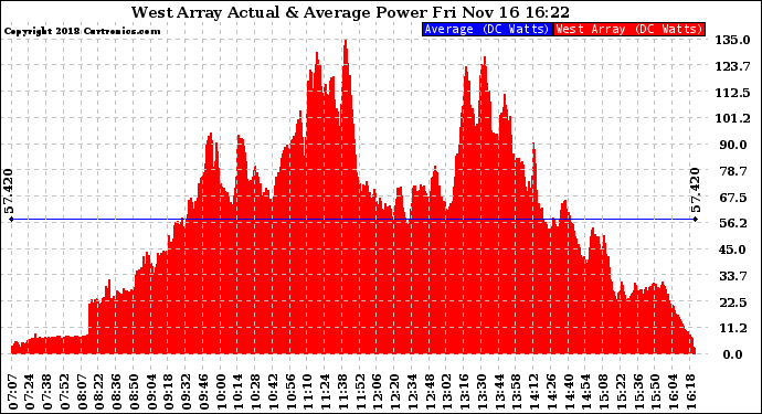 Solar PV/Inverter Performance West Array Actual & Average Power Output