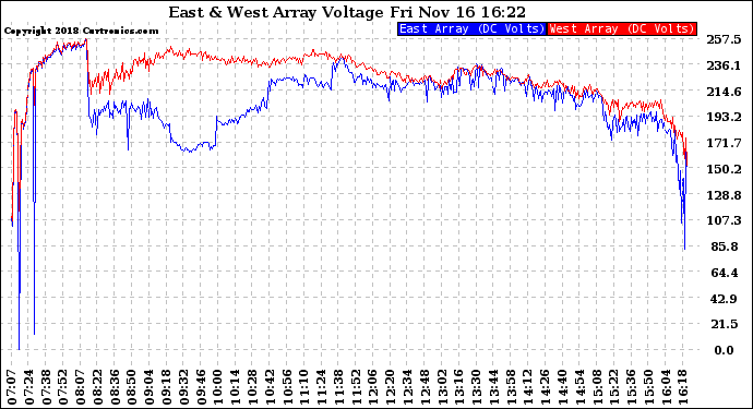 Solar PV/Inverter Performance Photovoltaic Panel Voltage Output