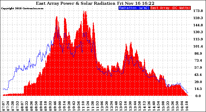 Solar PV/Inverter Performance East Array Power Output & Solar Radiation