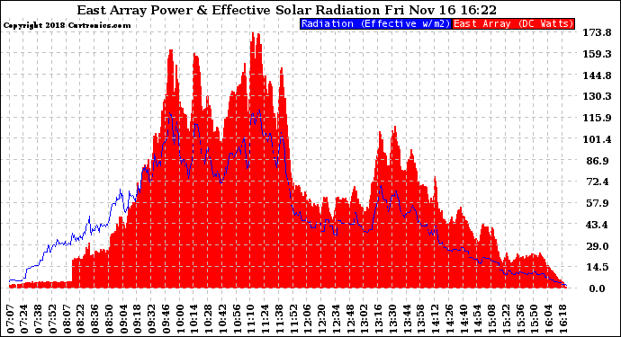 Solar PV/Inverter Performance East Array Power Output & Effective Solar Radiation