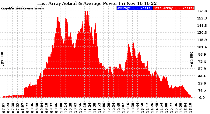 Solar PV/Inverter Performance East Array Actual & Average Power Output