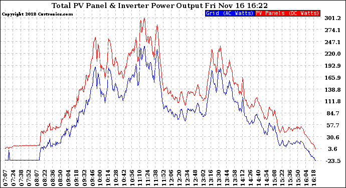 Solar PV/Inverter Performance PV Panel Power Output & Inverter Power Output