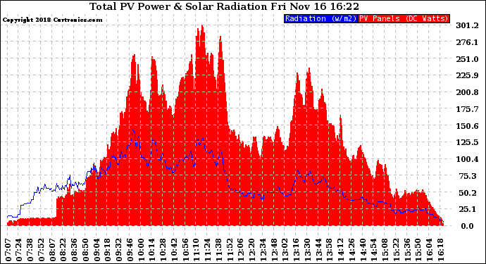 Solar PV/Inverter Performance Total PV Panel Power Output & Solar Radiation