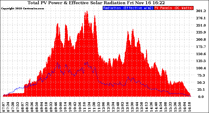 Solar PV/Inverter Performance Total PV Panel Power Output & Effective Solar Radiation