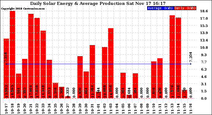 Solar PV/Inverter Performance Daily Solar Energy Production