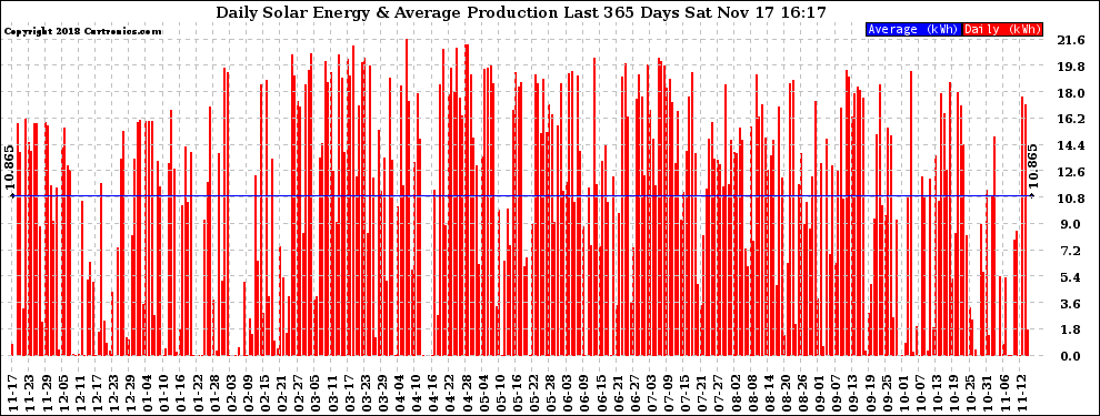 Solar PV/Inverter Performance Daily Solar Energy Production Last 365 Days