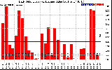 Solar PV/Inverter Performance Daily Solar Energy Production Value