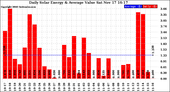 Solar PV/Inverter Performance Daily Solar Energy Production Value