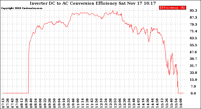 Solar PV/Inverter Performance Inverter DC to AC Conversion Efficiency