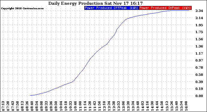 Solar PV/Inverter Performance Daily Energy Production