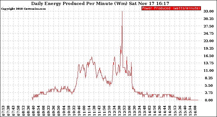 Solar PV/Inverter Performance Daily Energy Production Per Minute