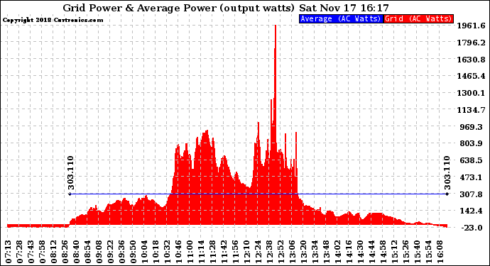 Solar PV/Inverter Performance Inverter Power Output