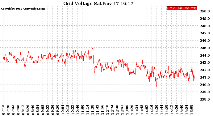 Solar PV/Inverter Performance Grid Voltage