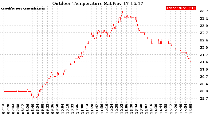 Solar PV/Inverter Performance Outdoor Temperature