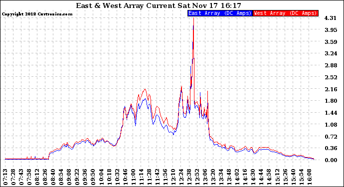 Solar PV/Inverter Performance Photovoltaic Panel Current Output