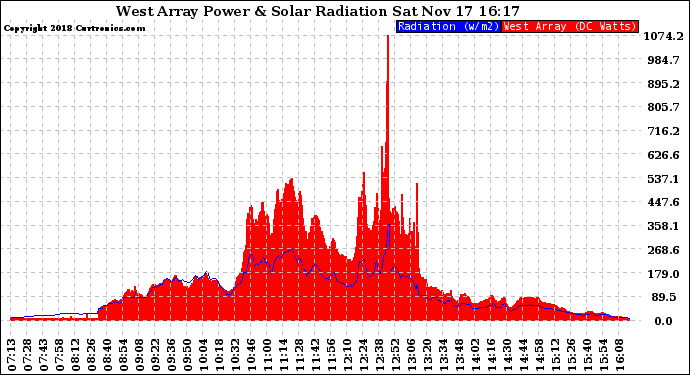 Solar PV/Inverter Performance West Array Power Output & Solar Radiation