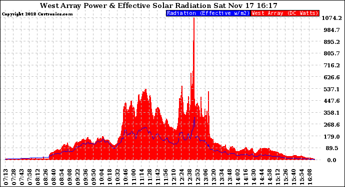 Solar PV/Inverter Performance West Array Power Output & Effective Solar Radiation