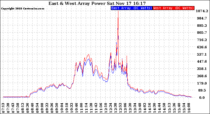 Solar PV/Inverter Performance Photovoltaic Panel Power Output