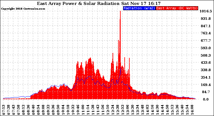 Solar PV/Inverter Performance East Array Power Output & Solar Radiation