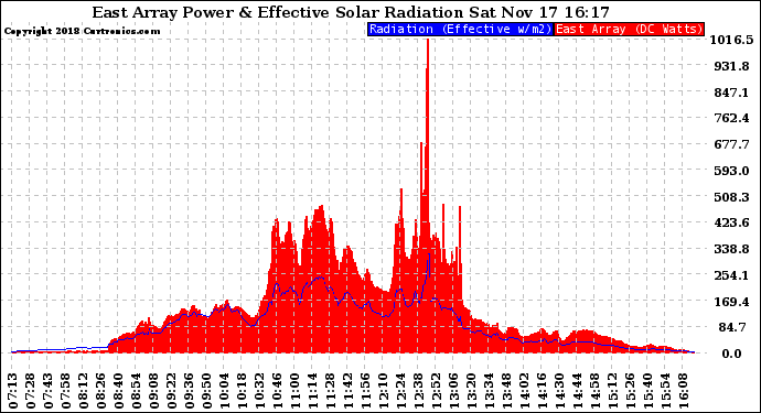 Solar PV/Inverter Performance East Array Power Output & Effective Solar Radiation