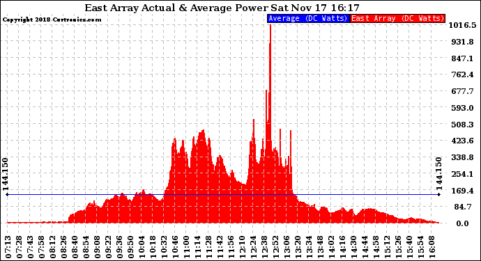 Solar PV/Inverter Performance East Array Actual & Average Power Output