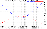 Solar PV/Inverter Performance Sun Altitude Angle & Sun Incidence Angle on PV Panels