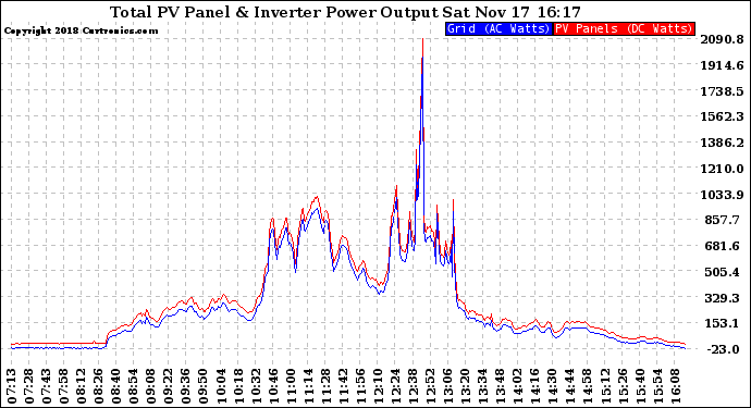 Solar PV/Inverter Performance PV Panel Power Output & Inverter Power Output